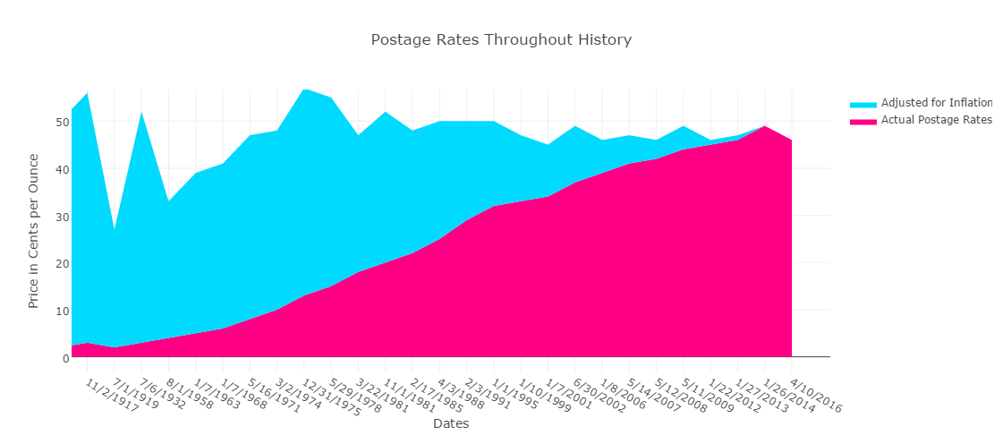 Postage Rates Throughout History